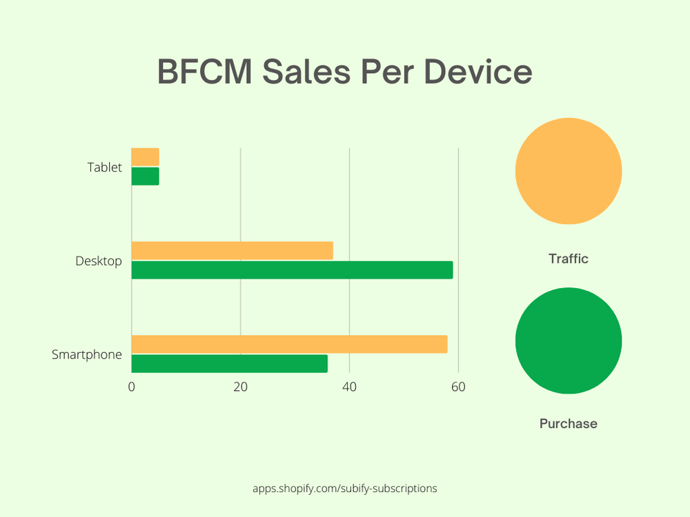 Black Friday strategies for subscription services include enhancing the mobile buying experience